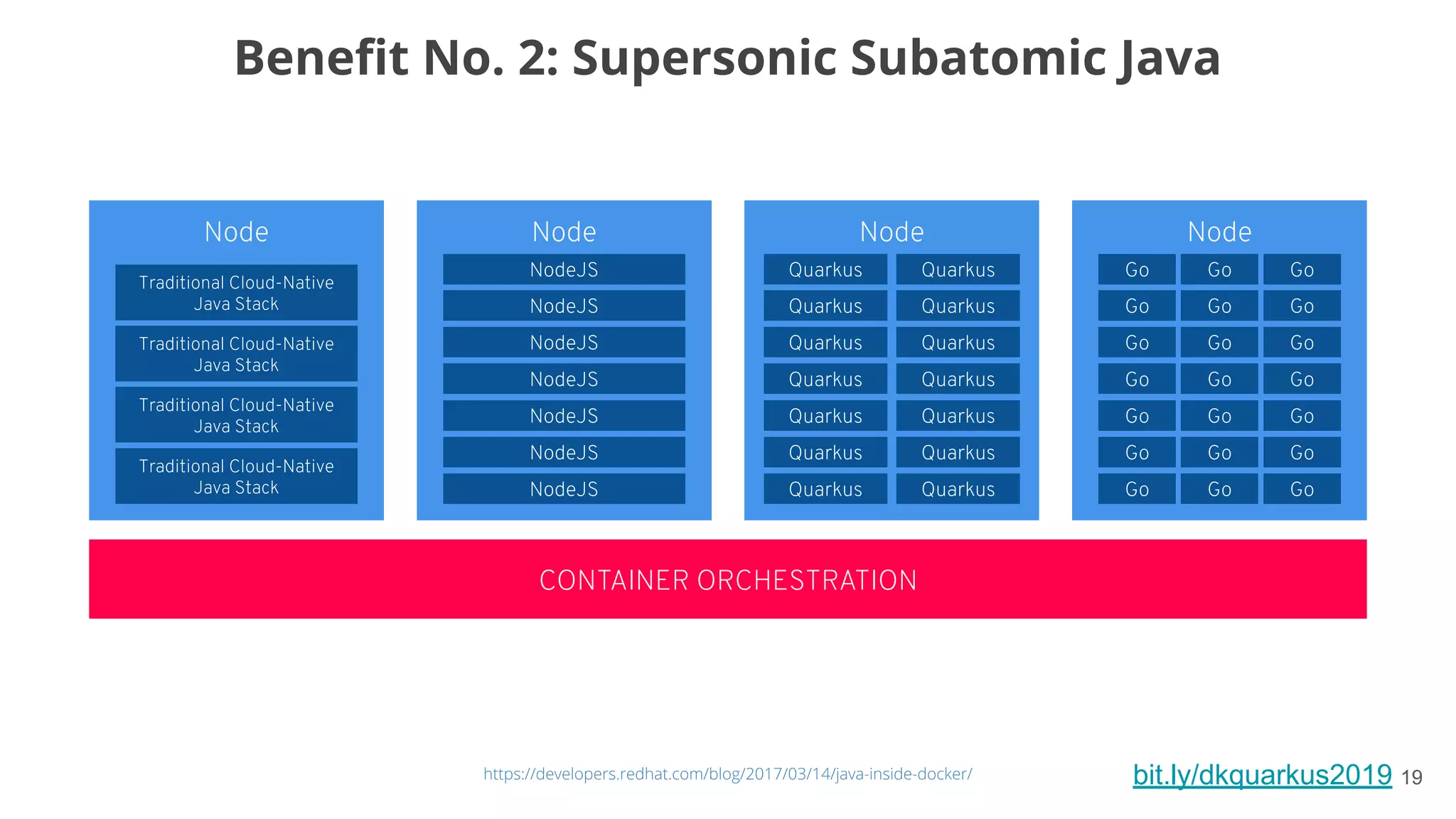 bit.ly/dkquarkus2019 19
Beneﬁt No. 2: Supersonic Subatomic Java
CONTAINER ORCHESTRATION
NodeNode
Traditional Cloud-Native
Java Stack
Traditional Cloud-Native
Java Stack
Traditional Cloud-Native
Java Stack
Traditional Cloud-Native
Java Stack
Node
NodeJS
NodeJS
NodeJS
NodeJS
NodeJS
NodeJS
NodeJS
Go Go Go
Go Go Go
Go Go Go
Go Go Go
Go Go Go
Go Go Go
Go Go Go
Node
Quarkus
Quarkus
Quarkus
Quarkus
Quarkus
Quarkus
Quarkus
Quarkus
Quarkus
Quarkus
Quarkus
Quarkus
Quarkus
Quarkus
 