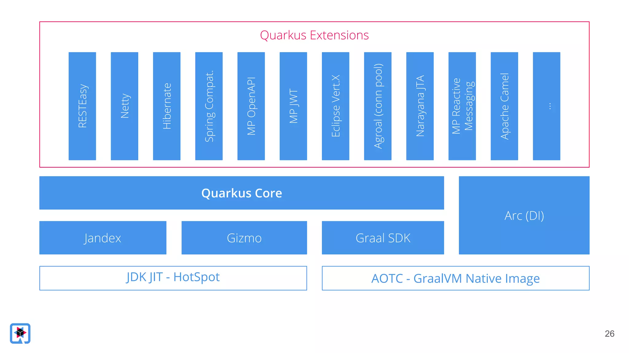 26
JDK JIT - HotSpot AOTC - GraalVM Native Image
 