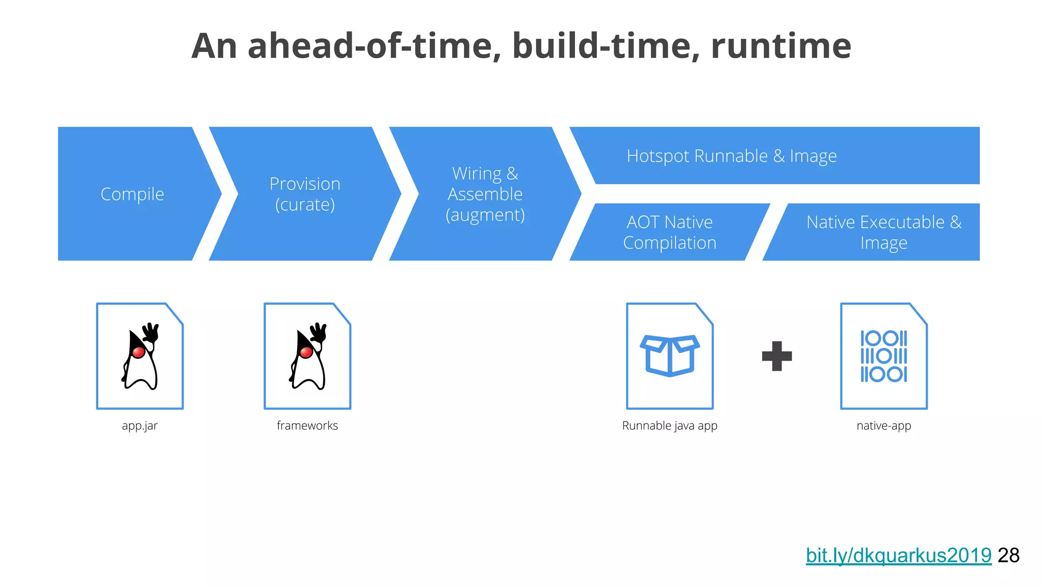 bit.ly/dkquarkus2019 28
An ahead-of-time, build-time, runtime
 