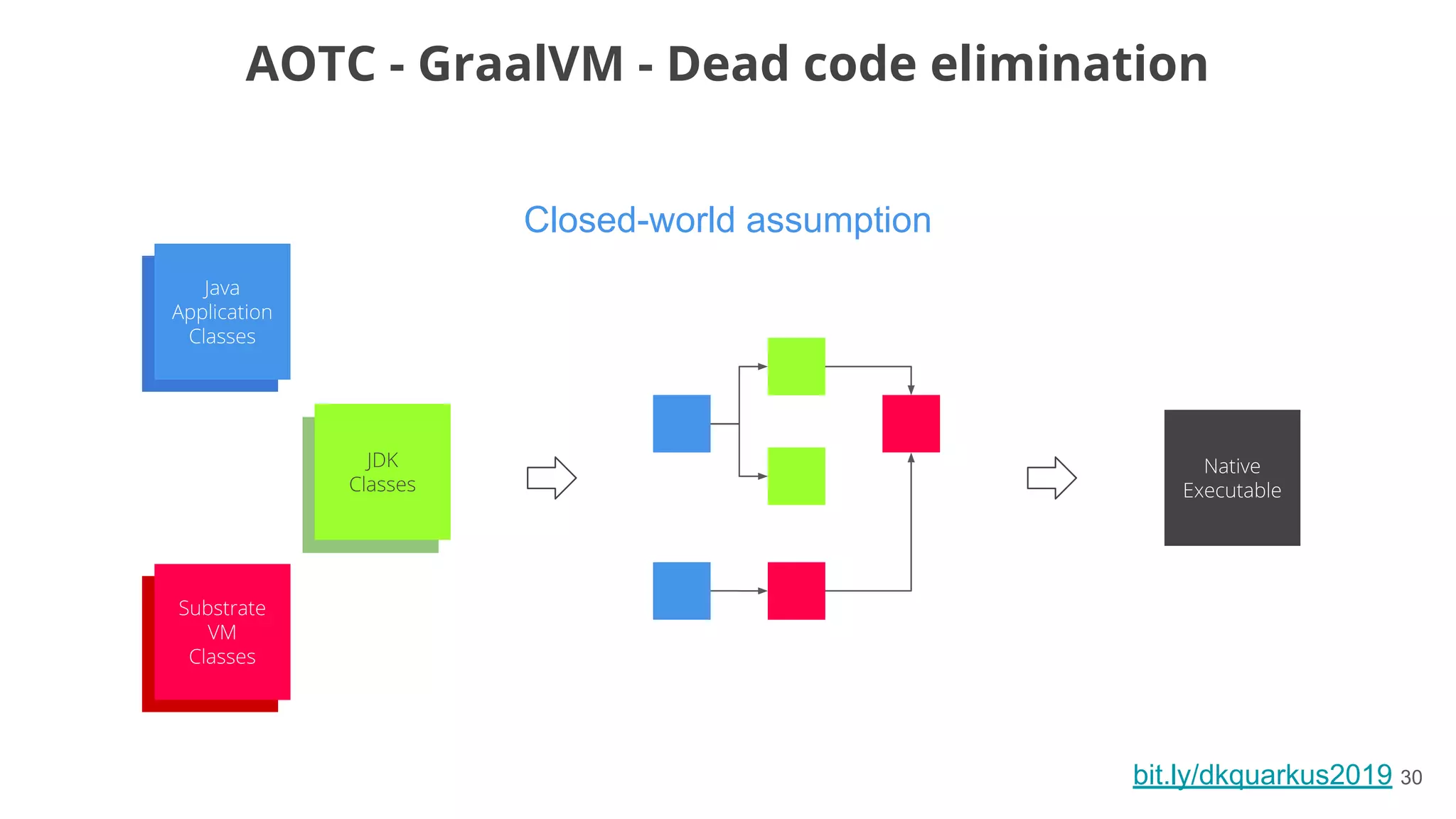 Closed-world assumption
bit.ly/dkquarkus2019 30
AOTC - GraalVM - Dead code elimination
 