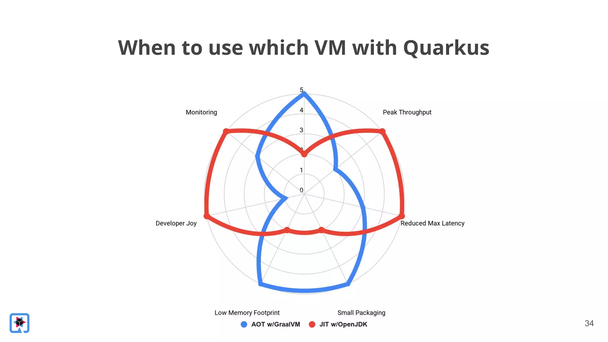 When to use which VM with Quarkus
34
 