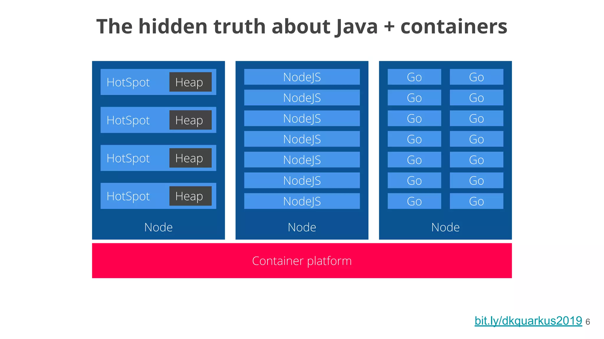 bit.ly/dkquarkus2019 6
The hidden truth about Java + containers
 