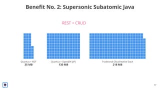 17
Beneﬁt No. 2: Supersonic Subatomic Java
Quarkus + AOT
35 MB
Quarkus + OpenJDK (JIT)
130 MB
Traditional Cloud-Native Stack
218 MB
 