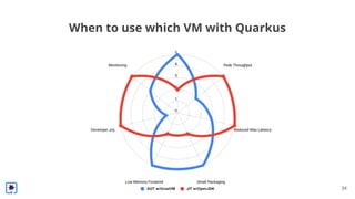 When to use which VM with Quarkus
34
 