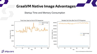 GraalVM Native Image Advantages
Startup Time and Memory Consumption
Source: techempower.com/benchmarks
 