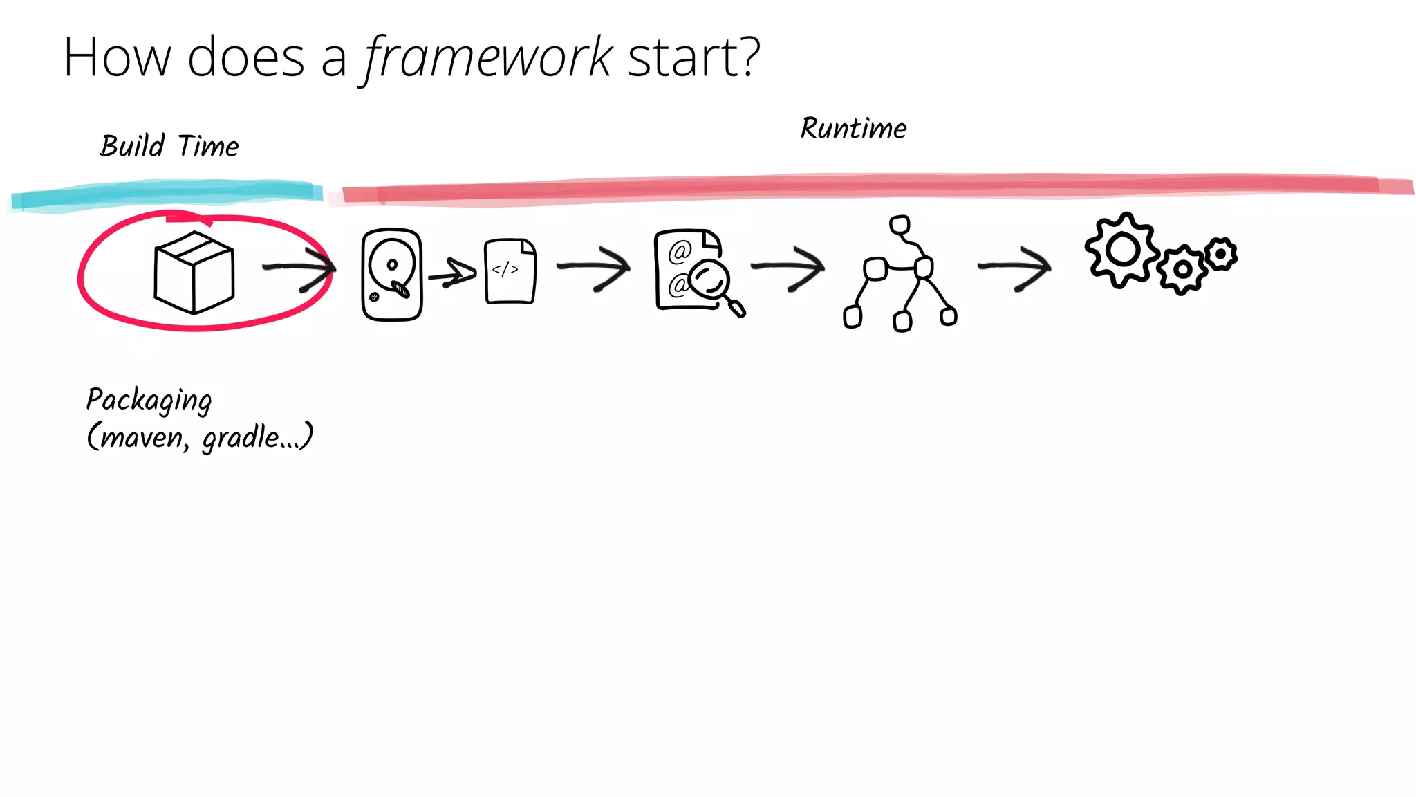 @
@
</>
Packaging
(maven, gradle…)
Build Time
Runtime
How does a framework start?
 