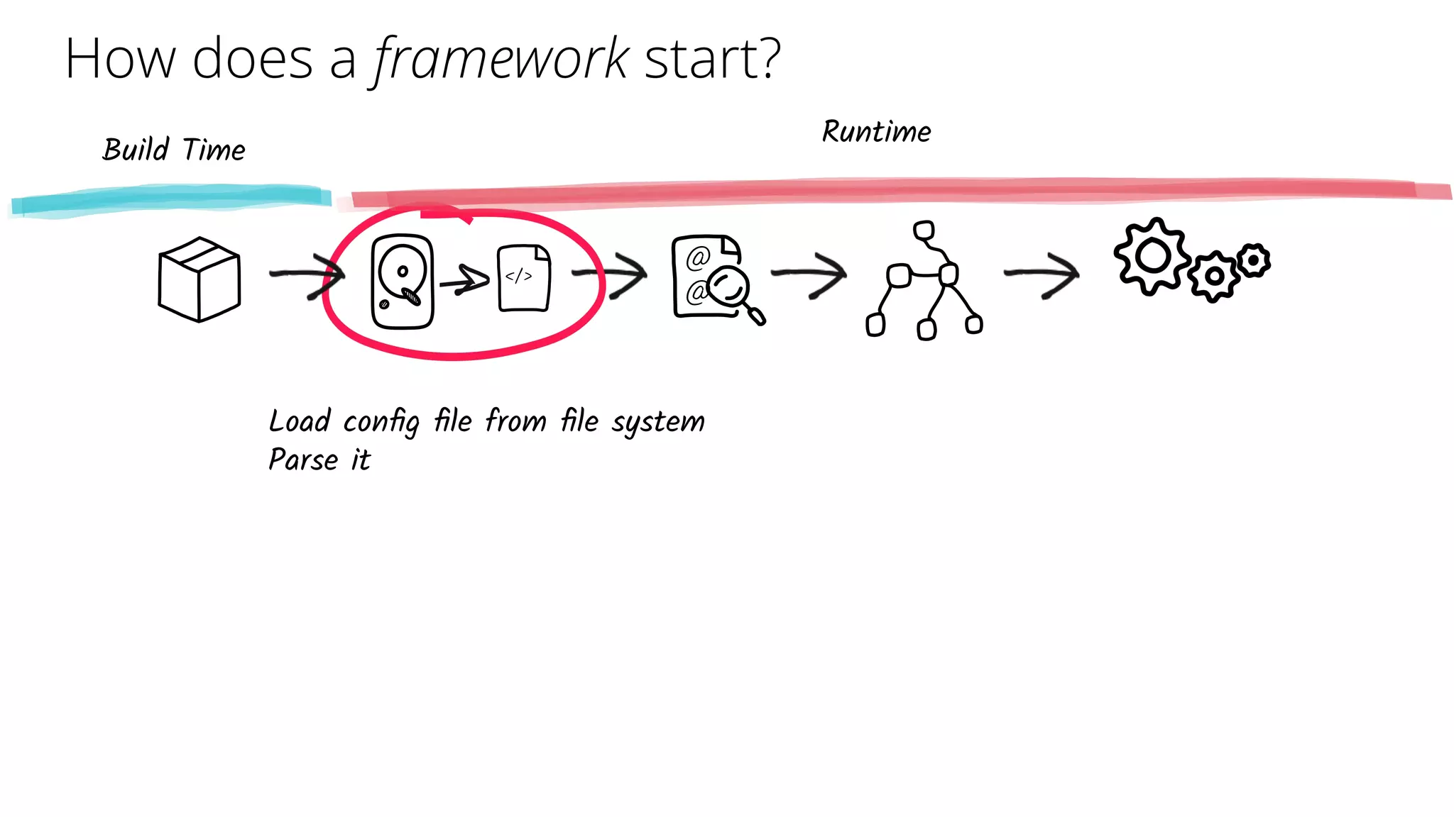 @
@
</>
Load conﬁg ﬁle from ﬁle system
Parse it
Build Time
Runtime
How does a framework start?
 