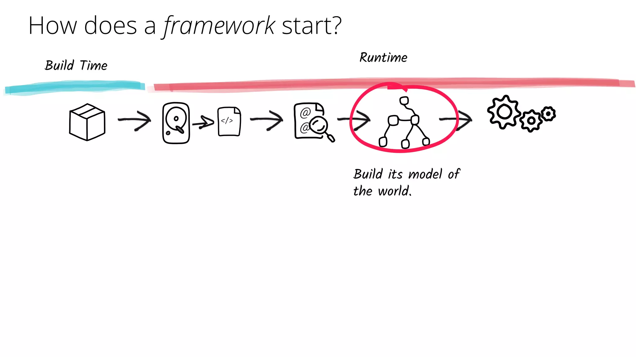 How does a framework start?
@
@
</>
Build its model of
the world.
Build Time
Runtime
 