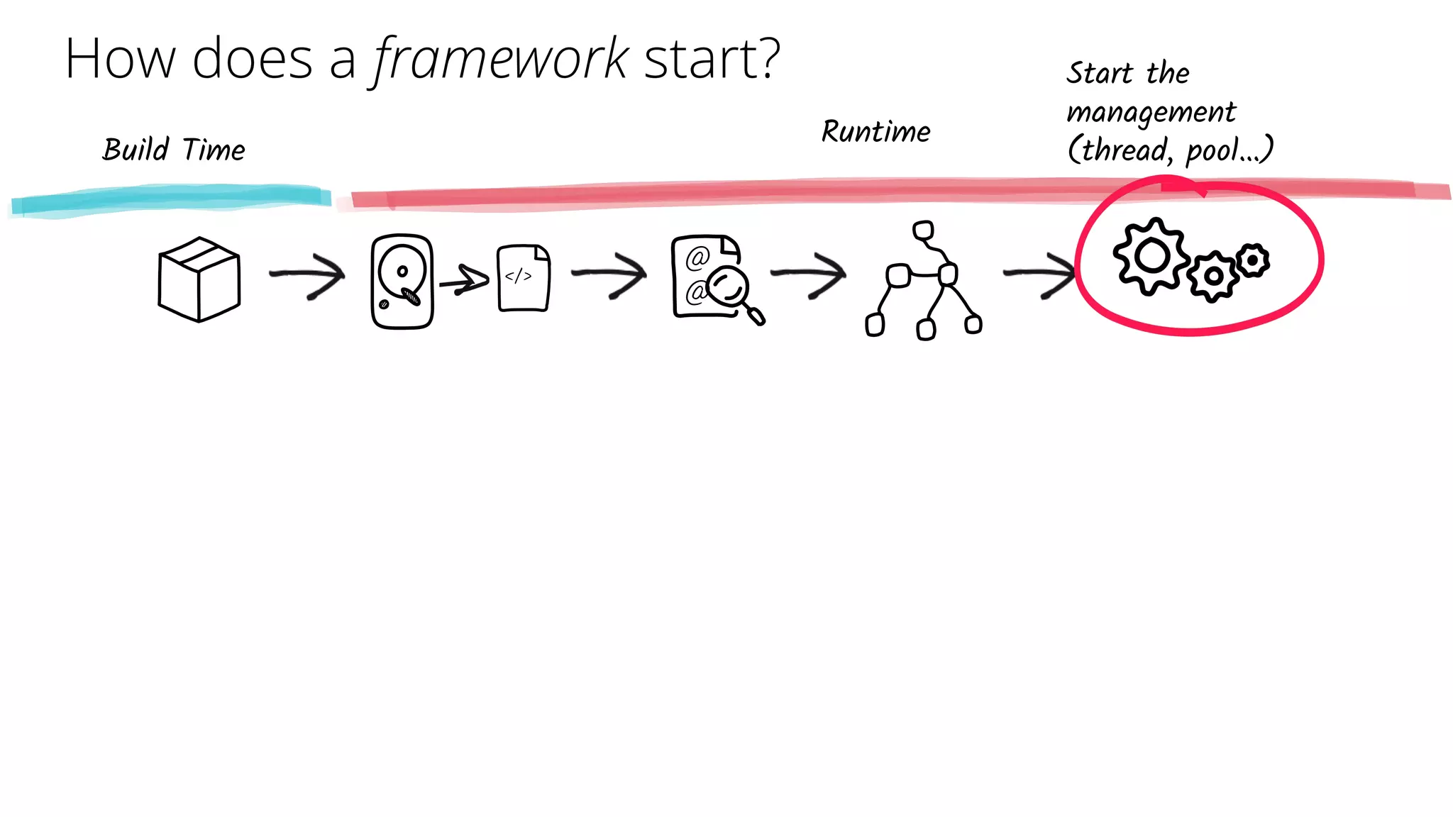 How does a framework start?
@
@
</>
Start the
management
(thread, pool…)
Build Time
Runtime
 