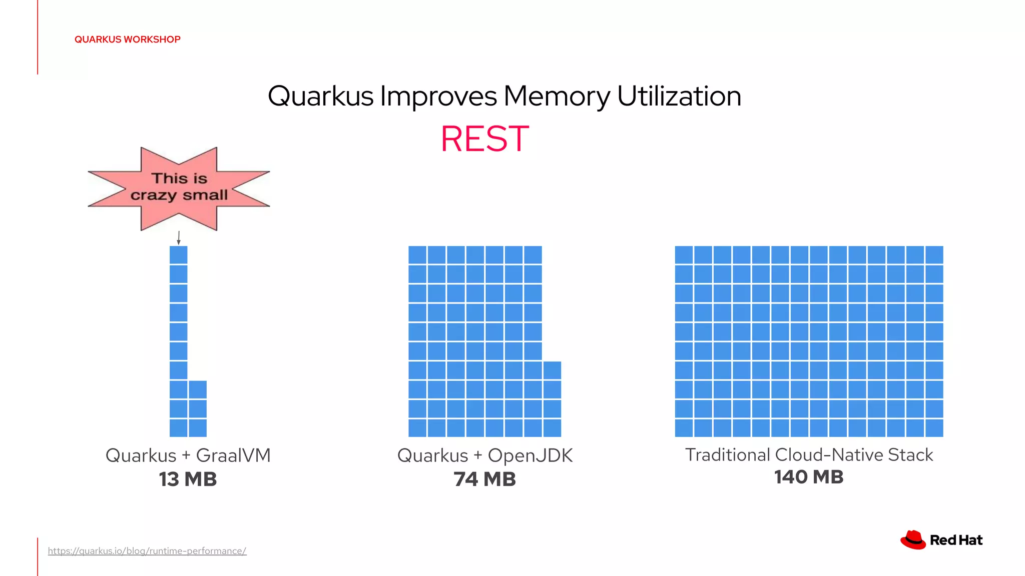 Quarkus + GraalVM
13 MB
Quarkus + OpenJDK
74 MB
Traditional Cloud-Native Stack
140 MB
REST
https://quarkus.io/blog/runtime-performance/
Quarkus Improves Memory Utilization
QUARKUS WORKSHOP
 