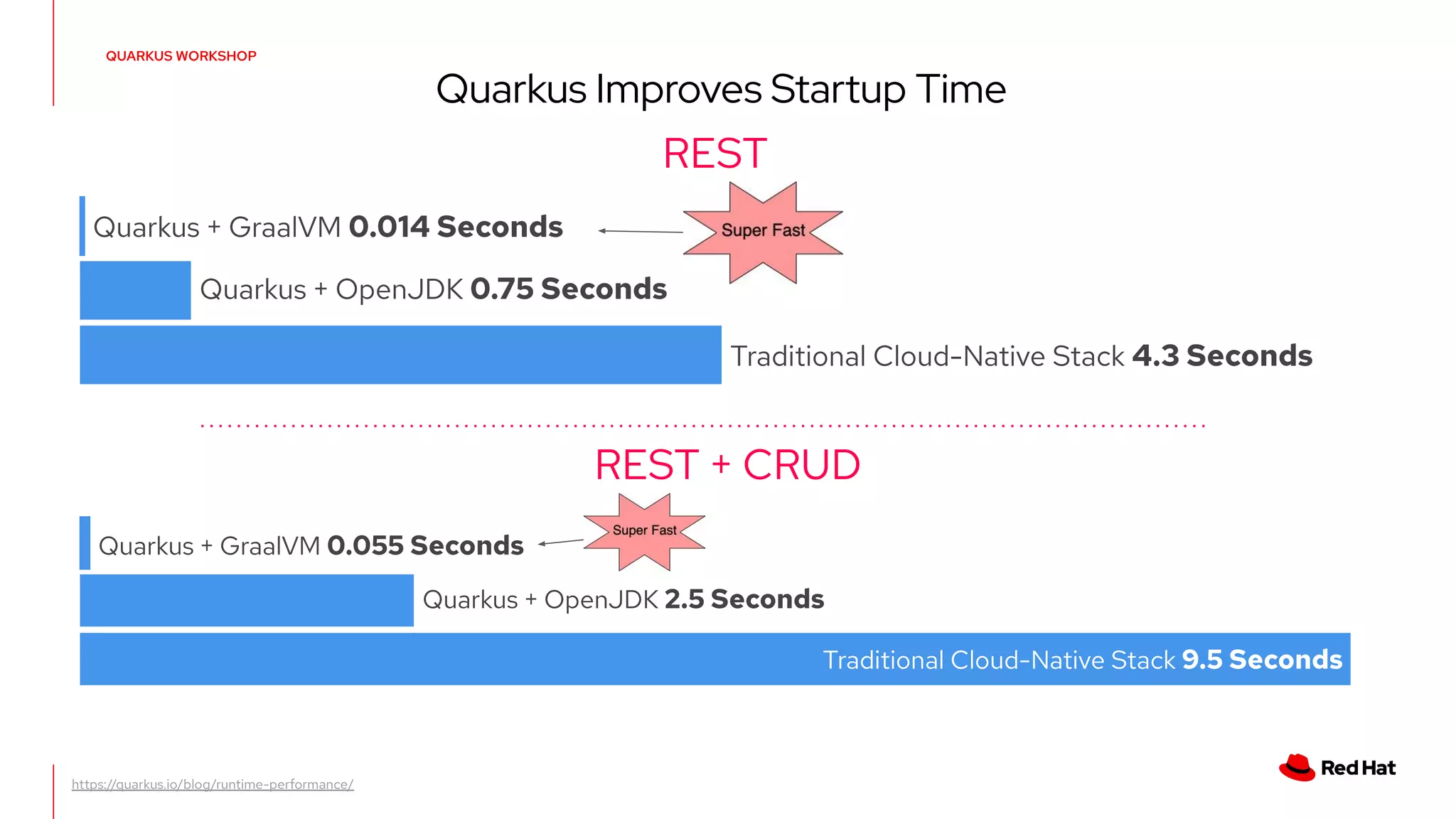 Quarkus Improves Startup Time
Quarkus + GraalVM 0.014 Seconds
REST
REST + CRUD
Quarkus + OpenJDK 0.75 Seconds
Quarkus + GraalVM 0.055 Seconds
Quarkus + OpenJDK 2.5 Seconds
Traditional Cloud-Native Stack 9.5 Seconds
Traditional Cloud-Native Stack 4.3 Seconds
https://quarkus.io/blog/runtime-performance/
QUARKUS WORKSHOP
 