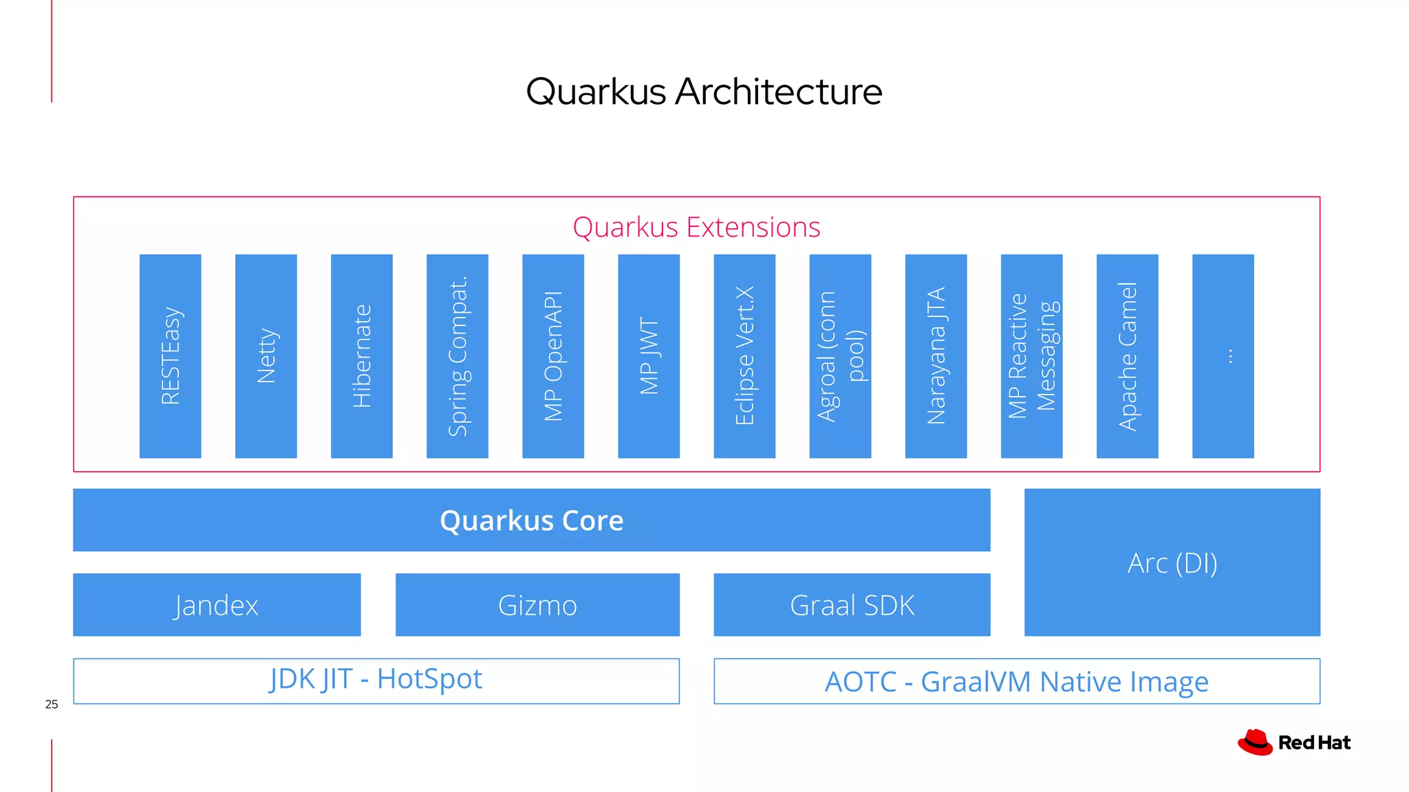 Quarkus Architecture
25
Quarkus Extensions
RESTEasy
Netty
Hibernate
Spring
Compat.
MP
OpenAPI
MP
JWT
Eclipse
Vert.X
Agroal
(conn
pool)
Narayana
JTA
MP
Reactive
Messaging
Apache
Camel
...
Quarkus Core
Arc (DI)
Jandex Gizmo Graal SDK
JDK JIT - HotSpot AOTC - GraalVM Native Image
 