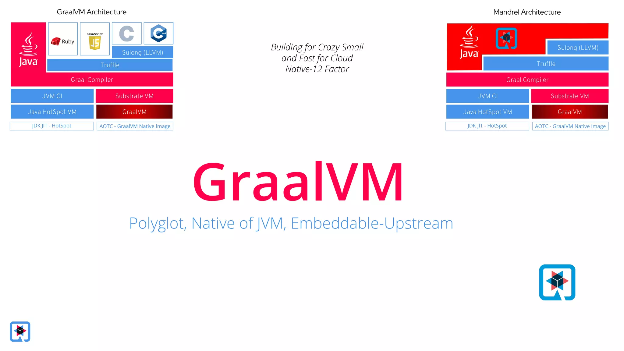 GraalVM
Polyglot, Native of JVM, Embeddable-Upstream
Building for Crazy Small
and Fast for Cloud
Native-12 Factor
 
