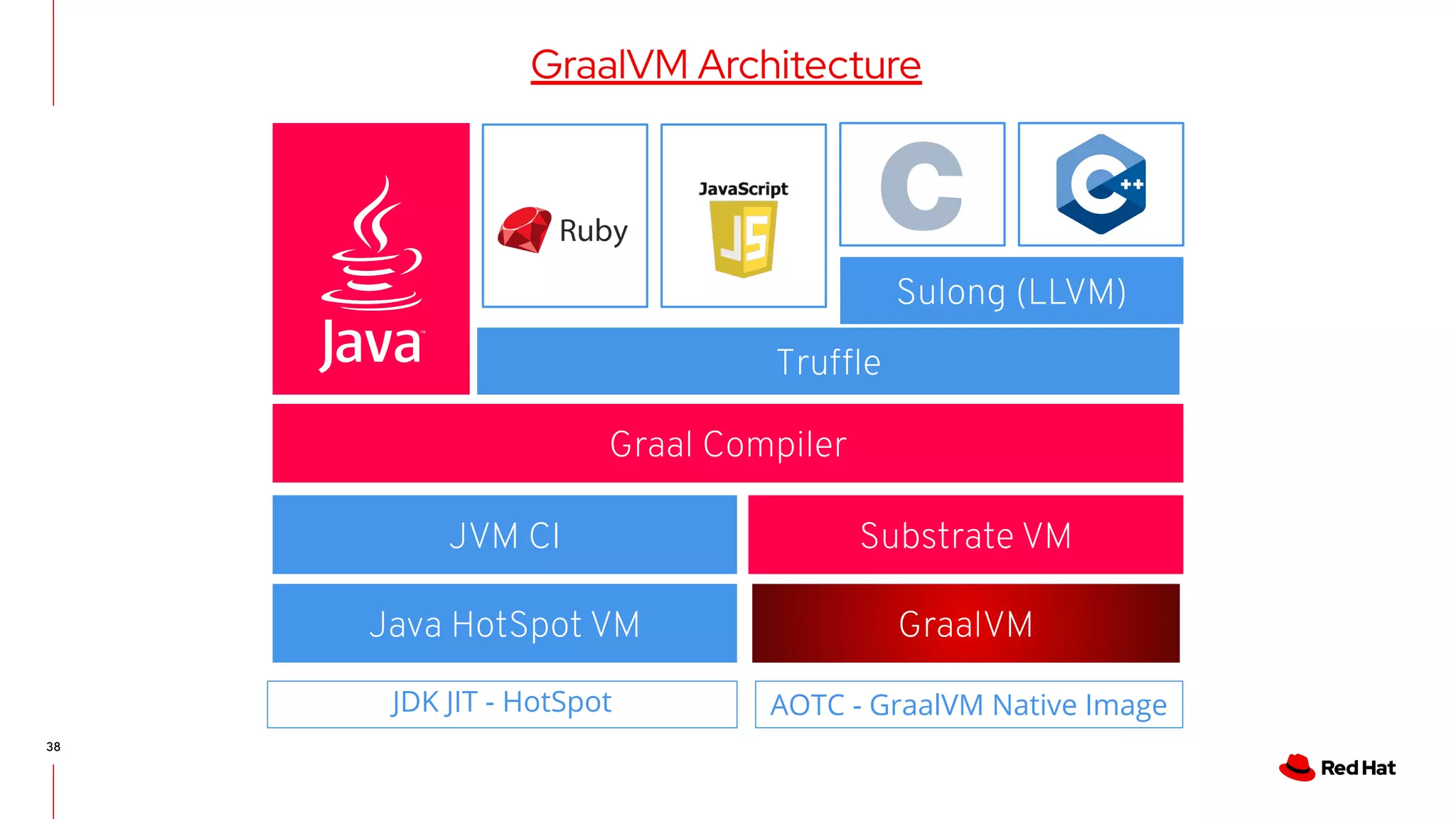 38
GraalVM Architecture
JVM CI
Trufﬂe
Graal Compiler
Substrate VM
Java HotSpot VM
JDK JIT - HotSpot AOTC - GraalVM Native Image
GraalVM
Sulong (LLVM)
 