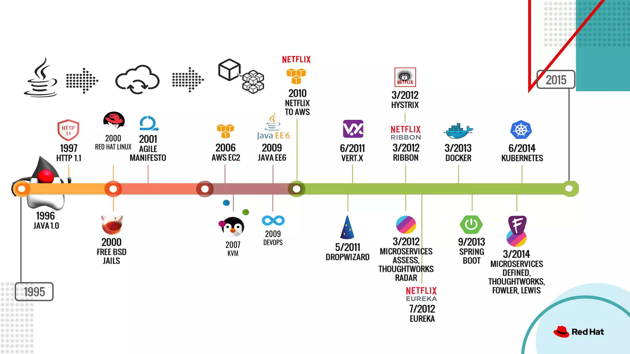 2000
RED HAT LINUX
2007
KVM
2009
DEVOPS
 
