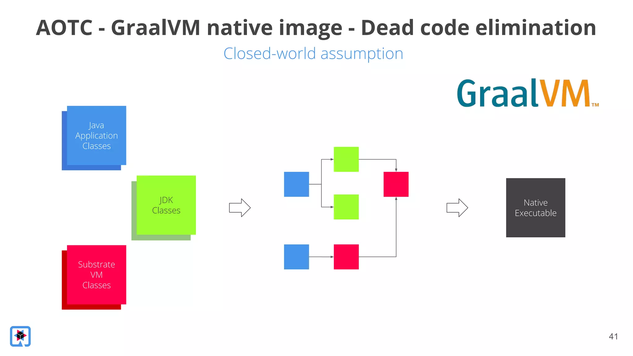 Closed-world assumption
41
AOTC - GraalVM native image - Dead code elimination
Substrate
VM
Classes
JDK
Classes
JDK
Classes
Substrate
VM
Classes
Java
Application
Classes
Java
Application
Classes
Native
Executable
 