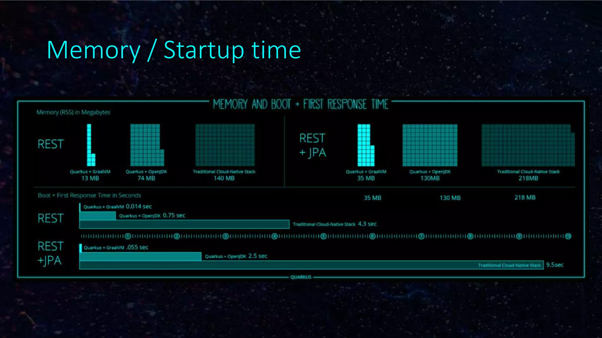 Memory / Startup time
 