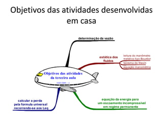 Objetivos das atividades desenvolvidas
               em casa
                                            determinação da vazão




                                                                       leitura do manômetro
                                                        estática dos   metálico tipo Bourdon
                                                          fluidos
                                                                       teorema de Stevin
                                                                       equação manométrica

                   Objetivos das atividades
                       da terceira aula
                          10/03/2009 - v1




  calcular a perda                                       equação da energia para
pela formula universal                                 um escoamento incompressível
recorrendo-se aos Leq                                     em regime permanente
 