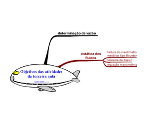 determinação da vazão




                                                    leitura do manômetro
                                     estática dos   metálico tipo Bourdon
                                       fluidos
                                                    teorema de Stevin
                                                    equação manométrica

Objetivos das atividades
    da terceira aula
       10/03/2009 - v1
 