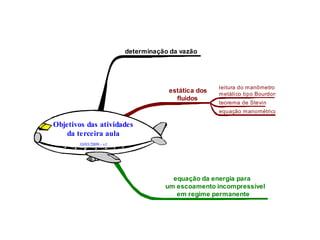 determinação da vazão




                                                    leitura do manômetro
                                     estática dos   metálico tipo Bourdon
                                       fluidos
                                                    teorema de Stevin
                                                    equação manométrica

Objetivos das atividades
    da terceira aula
       10/03/2009 - v1




                                      equação da energia para
                                    um escoamento incompressível
                                       em regime permanente
 