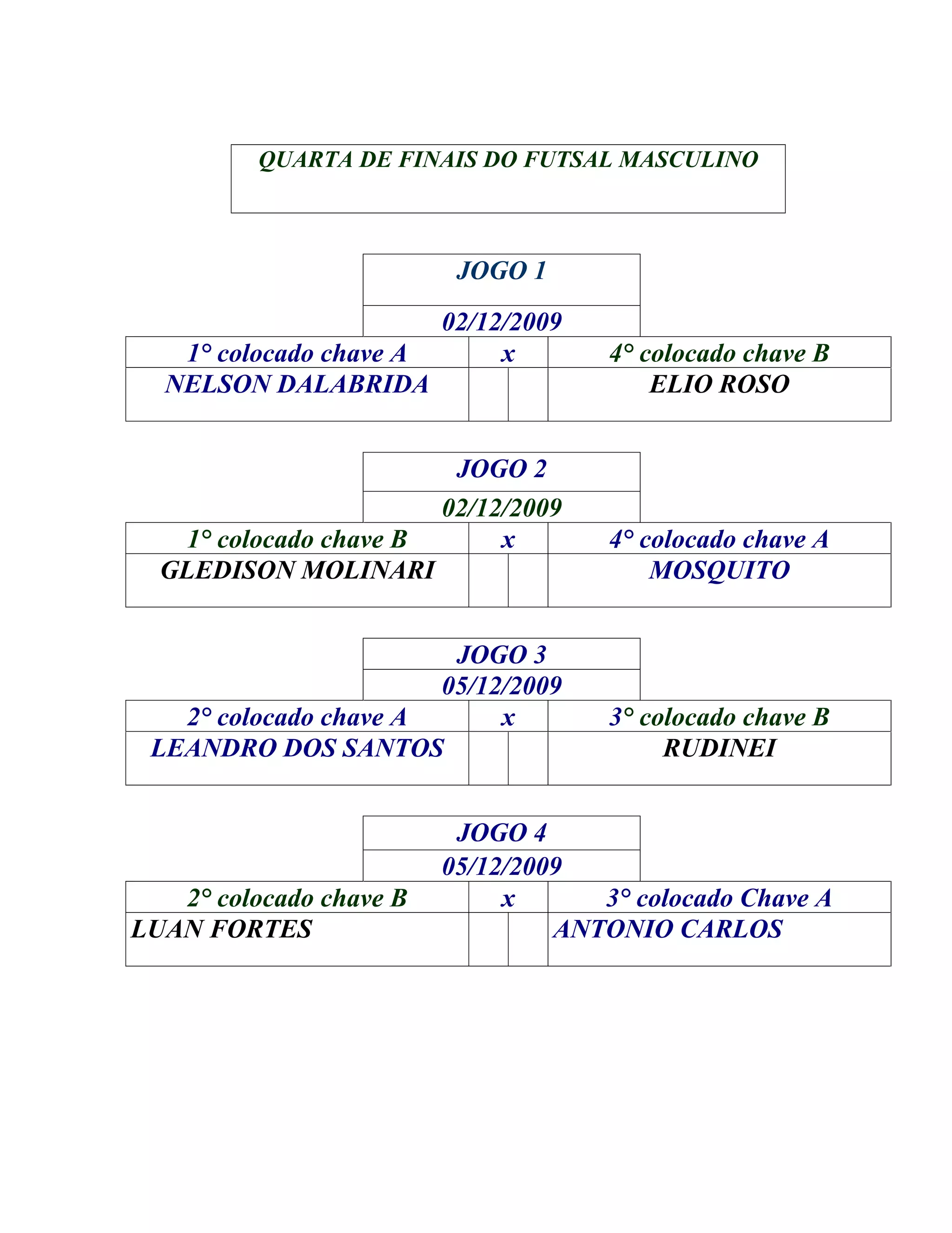 QUARTA DE FINAIS DO FUTSAL MASCULINO
JOGO 1
02/12/2009
1° colocado chave A x 4° colocado chave B
NELSON DALABRIDA ELIO ROSO
JOGO 2
02/12/2009
1° colocado chave B x 4° colocado chave A
GLEDISON MOLINARI MOSQUITO
JOGO 3
05/12/2009
2° colocado chave A x 3° colocado chave B
LEANDRO DOS SANTOS RUDINEI
JOGO 4
05/12/2009
2° colocado chave B x 3° colocado Chave A
LUAN FORTES ANTONIO CARLOS