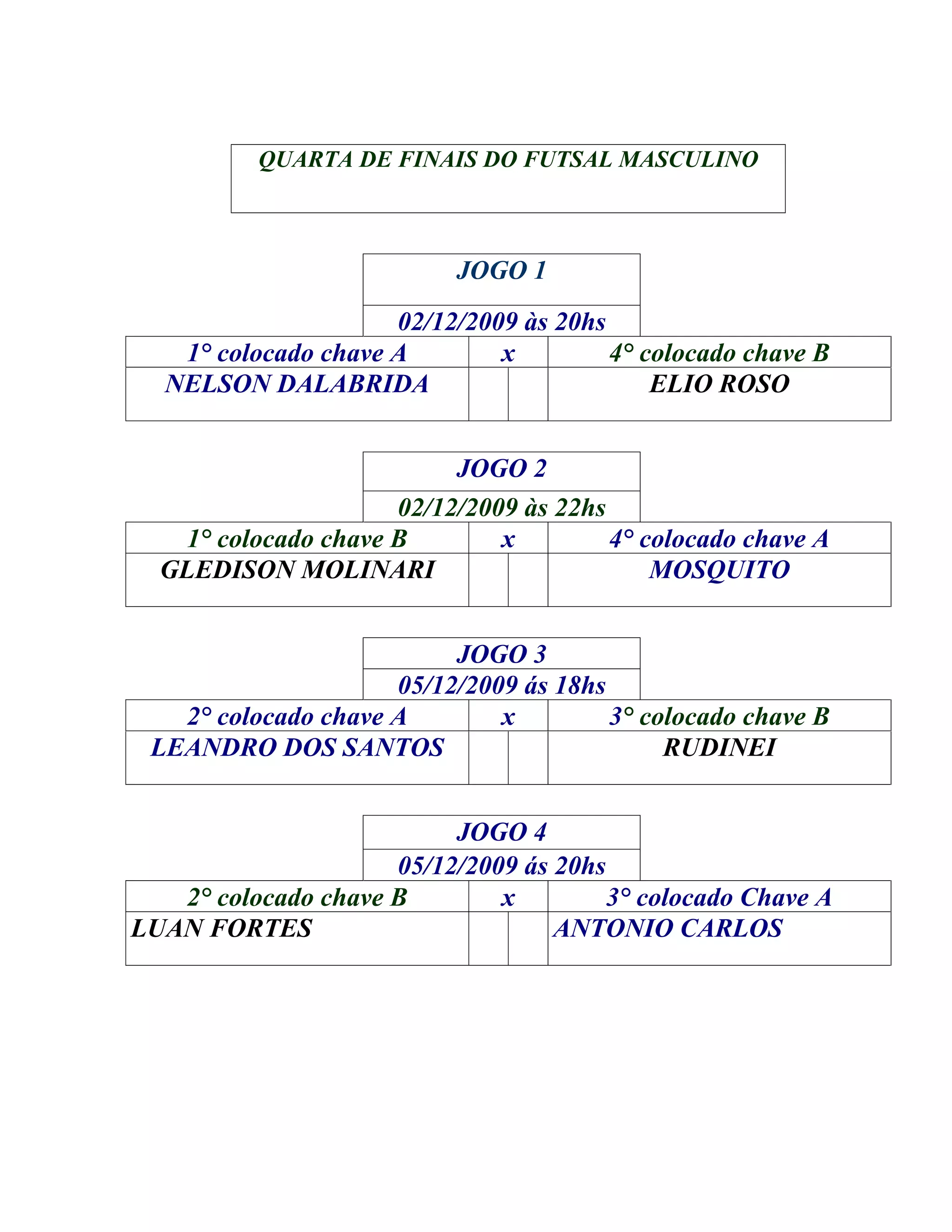 QUARTA DE FINAIS DO FUTSAL MASCULINO
JOGO 1
02/12/2009 às 20hs
1° colocado chave A x 4° colocado chave B
NELSON DALABRIDA ELIO ROSO
JOGO 2
02/12/2009 às 22hs
1° colocado chave B x 4° colocado chave A
GLEDISON MOLINARI MOSQUITO
JOGO 3
05/12/2009 ás 18hs
2° colocado chave A x 3° colocado chave B
LEANDRO DOS SANTOS RUDINEI
JOGO 4
05/12/2009 ás 20hs
2° colocado chave B x 3° colocado Chave A
LUAN FORTES ANTONIO CARLOS