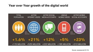 Year over Year growth of the digital world
 