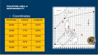 PHILIPPINE AREA of
RESPONSIBILITY
● Coordinates
115°
116°
117°
118°
119°
120°
121°
122°
123°
124°
125°
126°
127°
128°
129°
130°
131°
132°
133°
134°
135°
Month/Day Latitude Longitude
02/05 9°N 133°E
02/06 11°N 129°E
02/07 14°N 125°E
02/08 16°N 122°E
02/09 19°N 119°E
 