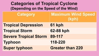 Categories of Tropical Cyclone
(Depending on the Speed of the Wind)
Category Maximum Wind Speed
(kph)
Tropical Depression 61 kph
Tropical Storm 62-88 kph
Severe Tropical Storm 89-117
Typhoon 118-220
Super typhoon Greater than 220
 