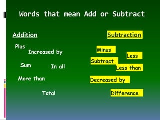Words that mean Add or Subtract
Addition Subtraction
Plus
Increased by
In all
More than
Sum
Total
Minus
Subtract
Decreased by
Less
Difference
Less than
 