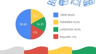 50.6%
16.2
16.2%
17%
FISHERIES 16.2%
LIVESTOCK 16.2%
CROP 50.6%
POULTRY 17%
 