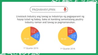 PAGHAHAYUPAN
Livestock Industry ang tawag sa industriya ng pagpaparami ng
hayop tulad ng baboy, baka at kambing samantalang poultry
industry naman and tawag sa pagmamanukan.
50.6%
18.74%
55.4B
17.11%
75.4B
50.6%
15.93%
57.5B
16.96%
75.4B
1st Quarter 2019 1st Quarter 2018
 