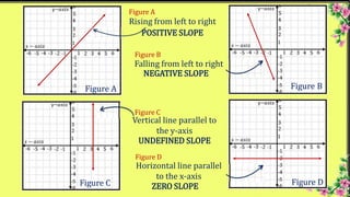 SEATWORK
1. Find the slope of a line passing
through points ( 3, 1) and ( 5, 4).
Graph the line.
2. Find the slope of a li...