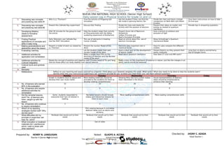 Prepared by: HENRY N. LANGUISAN
Teacher II (Senior High School)
Checked by: JHONY C. AZADA
Head Teacher I
Noted: GLADYS A. ACOBA
School Principal II
NUEVA ERA NATIONAL HIGH SCHOOL (Senior High School)
Daily Lesson Log in Physical Science for Grade 11 and 12
D. Discussing new concepts
and practicing new skills #1
Who is J.J. Thomson? Give the Activity of Pingpong ball
simulation
Ask the student if they can find the
dot inside a spinning electric fan
Divide the class and have a simple
comparison on Neils Bohr and Albert
Einstein
Give them instructions on how to take
On-line quiz
E. Discussing new concepts
and practicing new skills #2
Present the Cathode Ray experiment Discuss their finding Divide the class and relate the
activity with the position of electron
Present their ideas on matter and
energy as related to quantum
mechanics
Provide tips in answering questions
F. Developing Mastery
(leads to formative
assessment)
Allot 30 minutes for the group to read
the article
Help the student relate their activity
on Ping pong balls with the Alpha
scattering experiment of Rutherford.
Present Hund rule of Maximum
Multiplicity
Aufbau Principle and
Pauli’s Exclusion Principle
Give a lecture on photons and
emission of light
G. Finding Practical
applications of concepts and
skills in daily living
Early Television use Cathode Ray
Use the PHET Simulation
The use of elements in treating
Cancer (Cobalt)
Read an article about the use of
electron microscope
Show Schrodinger’s Quantum
mechanical Model
H. Making generalizations and
abstraction about the lesson
Present a model of atom as viewed by
J.J, Thomson
Present the nuclear Model of the
Atom
Electrons play important role in
chemical bonds
Have th calss compare the different
models
I. Evaluating Learning Let the student create their own
nuclear model of the atom
Have a short quiz on the development
of atomic model
Present Rubrics as they present their
works creatively
Long Quiz on Atoms and Alchemy
Use of Google Forms
J. Additional activities for
application and remediation
Make a simple short film on the
discovery of electron and the Nuclear
model of the atom
Read about quantum mechanics How does CT scan and MRI work?
K. Additional activities for
Cultural Integration
Relate the concept of positive and negative with Chinese belief of Yin and Yang.
How do these affect our body stability and natural balance
Make a story on the importance of balance in nature. Just like the charges in an
atom, nature should be balanced
L. Cultural Icons and symbols
used
M. Remarks
V. Refelections Reflect on your teaching and assess yourself as a teacher. Think about your students' progress this week. What works? What else needs to be done to help the students learn?
Identify what help your instructional supervisors can questions provide for you so when you meet them, you ask them relevant questions.
Monday Tuesday Wednesday Thursday Friday
Grade 11 students have to adjust and
develop their own study habits
More reading materials should be
provided to the students for them to
develop reading comprehension
Showing films like harry potter makes
them interested in the lesson
Visual representations of abstract
ideas should be emphasized to
enhance their learning
A. No. of learners who earned
80% in the evaluation
32 32 30 30
B. No. of learners who require
additional activities for
remediation
4 4 6 6
C. Did the remedial lessons
work? No. of learners who
have caught up with the
lesson
Some students responded to
overcome their lack of interest in
reading
Remedial lessons should include
videos and interactive lessons for
them to learn more
More reading comprehension skills More reading comprehension skills
D. No. of learners who continue
to require remediation
2 2 2 2
E. Which of my teaching
strategies worked well? Why
did this work?
Film viewing because it concretize
abstract ideas such as atoms and
alchemy
F. What difficulties did my
principal or supervisor can
help me solve?
Textbook that would suit to their
needs
Textbook that would suit to their
needs
Textbook that would suit to their
needs
Textbook that would suit to their
needs
Textbook that would suit to their
needs
G. What innovation or localized
materials did I use/discover
which I wish to share with
other teachers?
Use of video
Downloaded by Teacher Kris A. (krisanta.fmcs20@gmail.com)
lOMoARcPSD|29340610
 