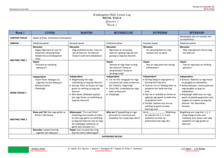 Division of Camarines Sur
Kindergarten Lesson Guide BICOL NAGA
1 Imelda A. Nardo M. Castillo, M.A. Bacurin, J. Ignacio, J. Romagosa, M.T. Rabano, M. Priela, F. Almendral J. N. Napire - J. M. Bongais
EPS 1-Kindergarten Lesson Plan Editors Editorial Board
Kindergarten Daily Lesson Log
BICOL NAGA
Quarter 1
Week 1
Week 1 LUNES MARTES MIYERKULES HUWEBES BIYERNES
CONTENT FOCUS Kabali sa Klase. (Classroom Orientation)
Nakakagibo ako nin manlain-lain
sa eskwelahan.
ARRIVAL Pakikiistoryahan Karawat kawat Pakikiistoryahan Karawat kawat Pakikiistoryahan
MEETING TIME 1
Mensahe:
Dagos! Ngunyan an inot na
aldaw kan satuyang klase.
Kabale kita sa Kindergarten
Class.
Mensahe:
Nag-eeskwela na ako. Yaon na
ako sa klasrum. An klasrum
kong ini parte kan eskwelahan.
Mensahe:
Mga tawo sa samuyang
klasrum. Igwang mga aki asin
gurang sa laog kan klasrum.
Mensahe:
An satuyang klasrum may
manlain-lain na parte.
Mensahe:
May mga gibuhon kita sa laog
kan klasrum.
Hapot:
Kumusta an saindong
bakasyon?
Hapot:
Sairisay an mga tawo sa laog
kan klasrum? Siisay an
pinakahuben? Siisay an
pinakagurang?
Hapot:
Ano an mga parte kan satong
eskwelahan?
Hapot:
Ano an mga kaya na nindong
gibuhon?
WORK PERIOD 1
Independent:
- Count Them: bilangon an
naginibo mo kan bakasyon
- Memory Game
- Playdough
Independent:
 Magdrowing kan mga
naheheling sa laog kan klasrum.
 Sorting: Pilion an litrato nin mga
gamit na nahiling sa laog kan
klasrum.
 Mini-Book: (Madukot (paste)
kan mga litrato na nahihiling sa
laog kan klasrum)
Independent:
 Cut me Out: (magupit nin mga
caricature kan tawo sa klasrum,
aki, maestra, magurang)
 Count Me : (mabilang kan mga
tawo sa klasrum)
 Playdough
Independent:
 Sorting (Ilaag an mga gamit sa
tamang learning Area.
 Koluran mo ini: Malaag kolor sa
pangaran kan kada learning
area.
 Clip me in: Ikakabit an litrato na
ugwang mga gamit sa kada area
sa pangaran kaini.
 Tell Me: Sabihon kun ano an
nahiling na gamit sa kada
learning area.
Independent:
 Koluran: Makolor sa mga litrato
na ginigibo sa eskwelahan.
 Bahay-bahayan: masimulate kan
mga ginigibo sa laog nin
eskwelahan
 Playdough: Mahurma nin mga
gamit na pwedeng gamiton para
magibo an trabaho sa laog kan
klasrum. hal. basurahan,
dustpan
MEETING TIME 2
Show and Tell: Kan mga ginibo sa
Writer’s Workshop
Makarawat: “Turn and Point”
(mabirilog asin masabi an maes-
tra kan mga gamit na nahihiling
sa laog kan klasrum asin an mga
aki madalagan paduman sa
gamit asin itutukdo ini.)
Who am I? (ipapahiling an mga
ginurupit na caricature asin
sasabihon kun siisay kaya idto?)
Go to _____________. (Mabilang
an maestra nin 1, 2, 3 asin
sasabihon an area na
dudumanan kan mga aki.)
Magbilang asin mag-ikot 1, 2, 3
(makumpag an bitis asin
mabilang saro, duwa, tulo saka
sasabihon an mga ginibo sa
klasrum)
Mensahe: kadakul kaming
naginibo kan bakasyon
Hapot: Sain na parte kan ning
klasrum kamo nakatungod?
SUPERVISED RECESS
 