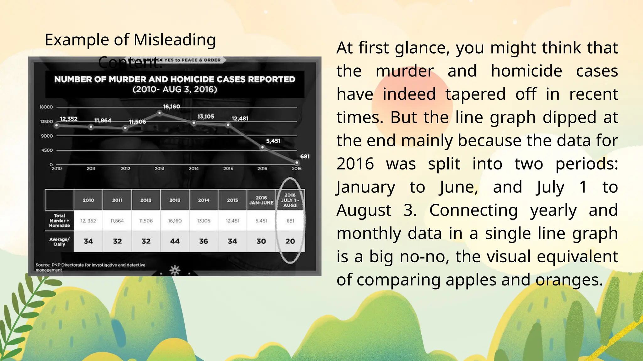 Example of Misleading
Content:
At first glance, you might think that
the murder and homicide cases
have indeed tapered off in recent
times. But the line graph dipped at
the end mainly because the data for
2016 was split into two periods:
January to June, and July 1 to
August 3. Connecting yearly and
monthly data in a single line graph
is a big no-no, the visual equivalent
of comparing apples and oranges.
 