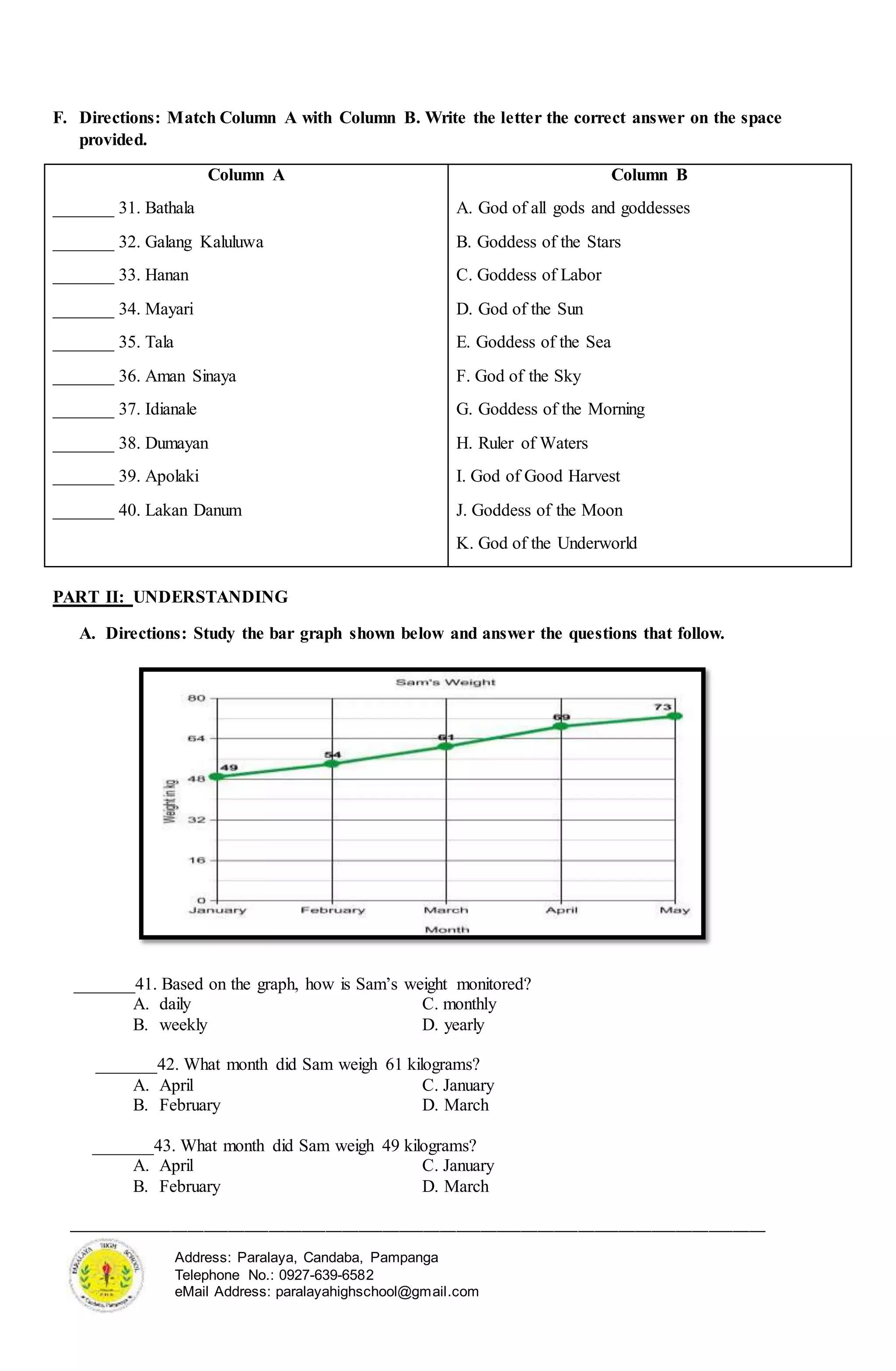 ______________________________________________________________________________________
Address: Paralaya, Candaba, Pampanga
Telephone No.: 0927-639-6582
eMail Address: paralayahighschool@gmail.com
F. Directions: Match Column A with Column B. Write the letter the correct answer on the space
provided.
PART II: UNDERSTANDING
A. Directions: Study the bar graph shown below and answer the questions that follow.
_______41. Based on the graph, how is Sam’s weight monitored?
A. daily C. monthly
B. weekly D. yearly
_______42. What month did Sam weigh 61 kilograms?
A. April C. January
B. February D. March
_______43. What month did Sam weigh 49 kilograms?
A. April C. January
B. February D. March
Column A
_______ 31. Bathala
_______ 32. Galang Kaluluwa
_______ 33. Hanan
_______ 34. Mayari
_______ 35. Tala
_______ 36. Aman Sinaya
_______ 37. Idianale
_______ 38. Dumayan
_______ 39. Apolaki
_______ 40. Lakan Danum
Column B
A. God of all gods and goddesses
B. Goddess of the Stars
C. Goddess of Labor
D. God of the Sun
E. Goddess of the Sea
F. God of the Sky
G. Goddess of the Morning
H. Ruler of Waters
I. God of Good Harvest
J. Goddess of the Moon
K. God of the Underworld
 