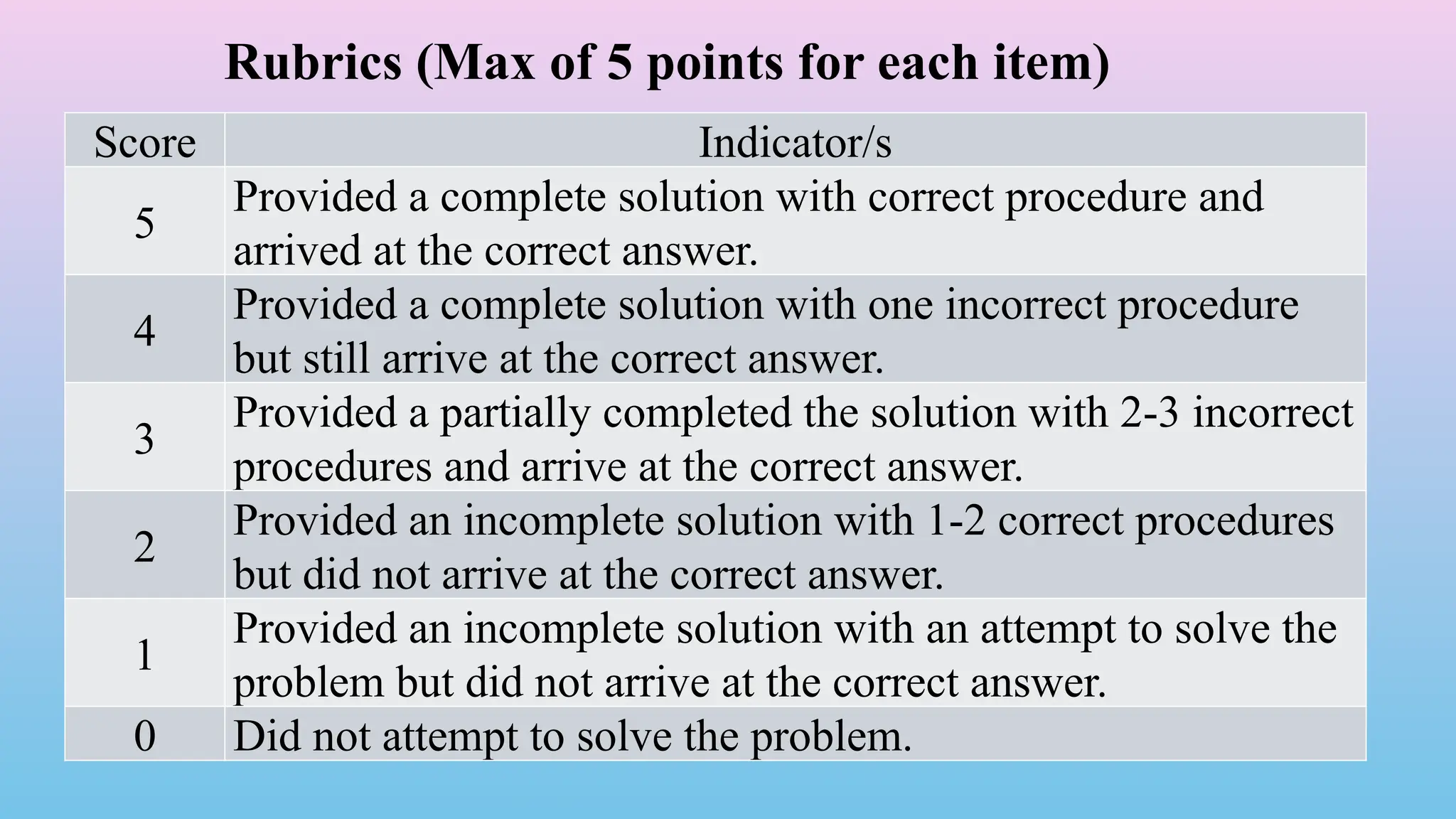 Rubrics (Max of 5 points for each item)
Score Indicator/s
5
Provided a complete solution with correct procedure and
arrived at the correct answer.
4
Provided a complete solution with one incorrect procedure
but still arrive at the correct answer.
3
Provided a partially completed the solution with 2-3 incorrect
procedures and arrive at the correct answer.
2
Provided an incomplete solution with 1-2 correct procedures
but did not arrive at the correct answer.
1
Provided an incomplete solution with an attempt to solve the
problem but did not arrive at the correct answer.
0 Did not attempt to solve the problem.
 