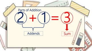 2 + 1 = 3
Parts of Addition
Addends Sum
 