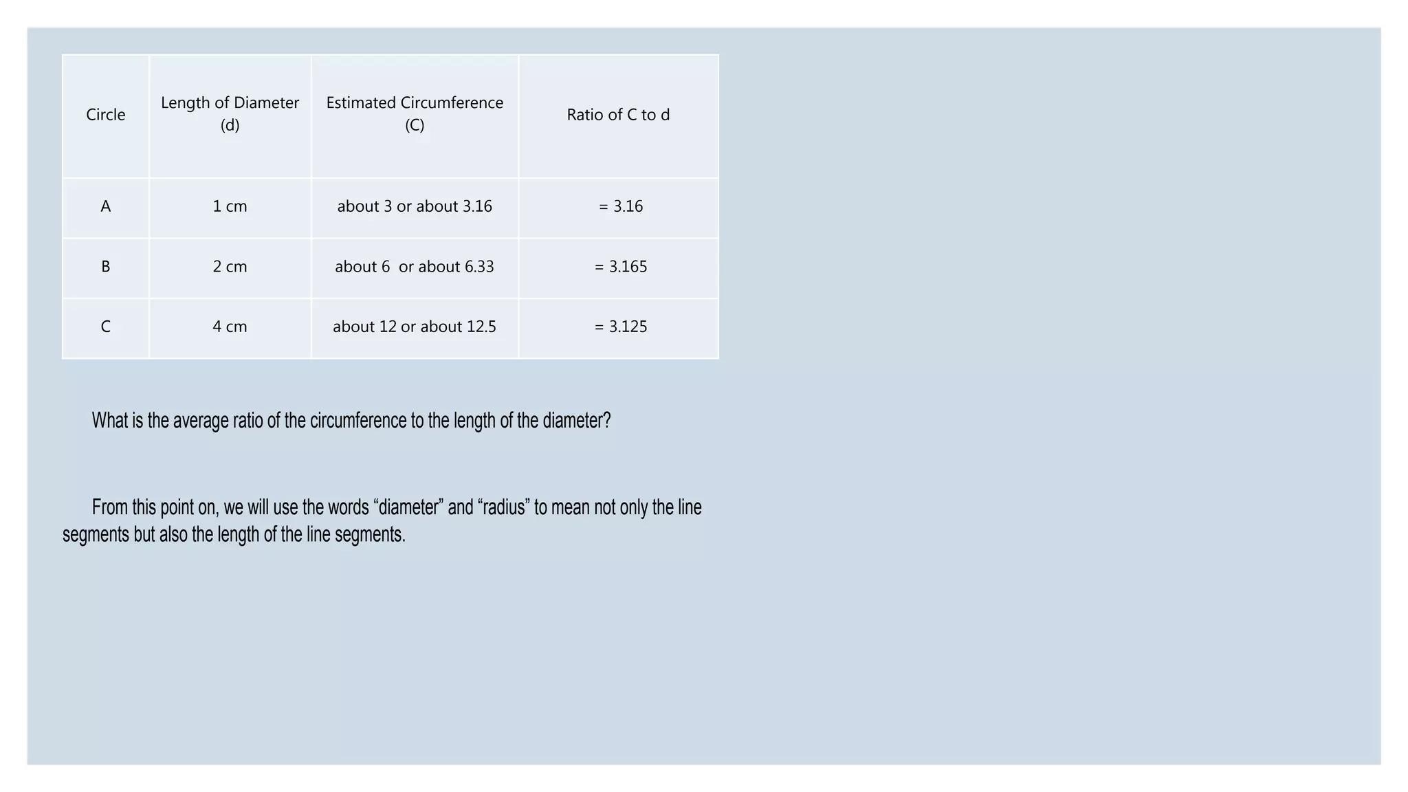Circle
Length of Diameter
(d)
Estimated Circumference
(C)
Ratio of C to d
A 1 cm about 3 or about 3.16 = 3.16
B 2 cm about 6 or about 6.33 = 3.165
C 4 cm about 12 or about 12.5 = 3.125
What is the average ratio of the circumference to the length of the diameter?
From this point on, we will use the words “diameter” and “radius” to mean not only the line
segments but also the length of the line segments.
 