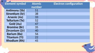 Antimony Configuration Quarter 3 - Electronic Configuration.pptx