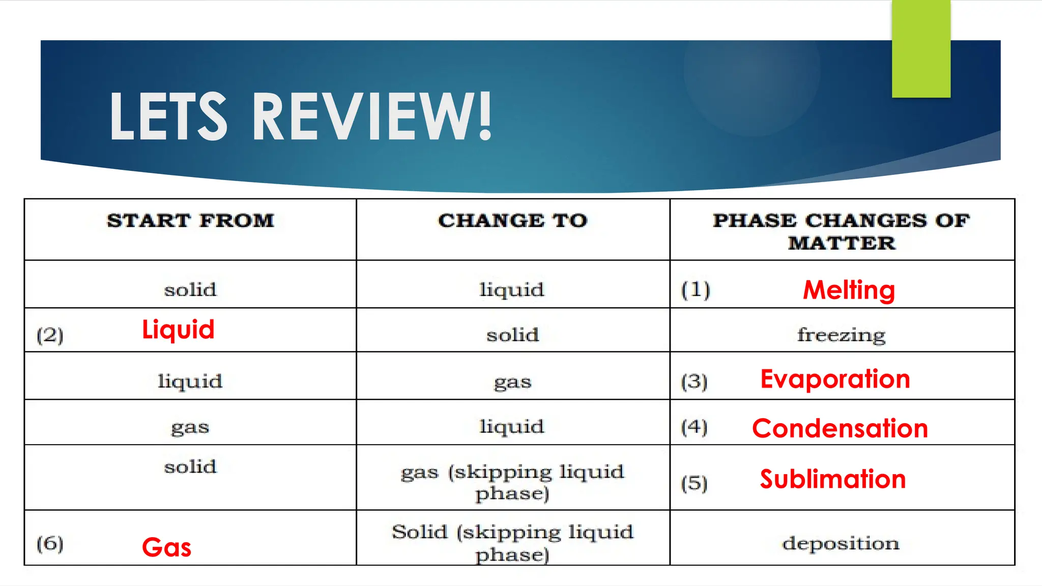 LETS REVIEW!
Melting
Liquid
Evaporation
Condensation
Sublimation
Gas
 