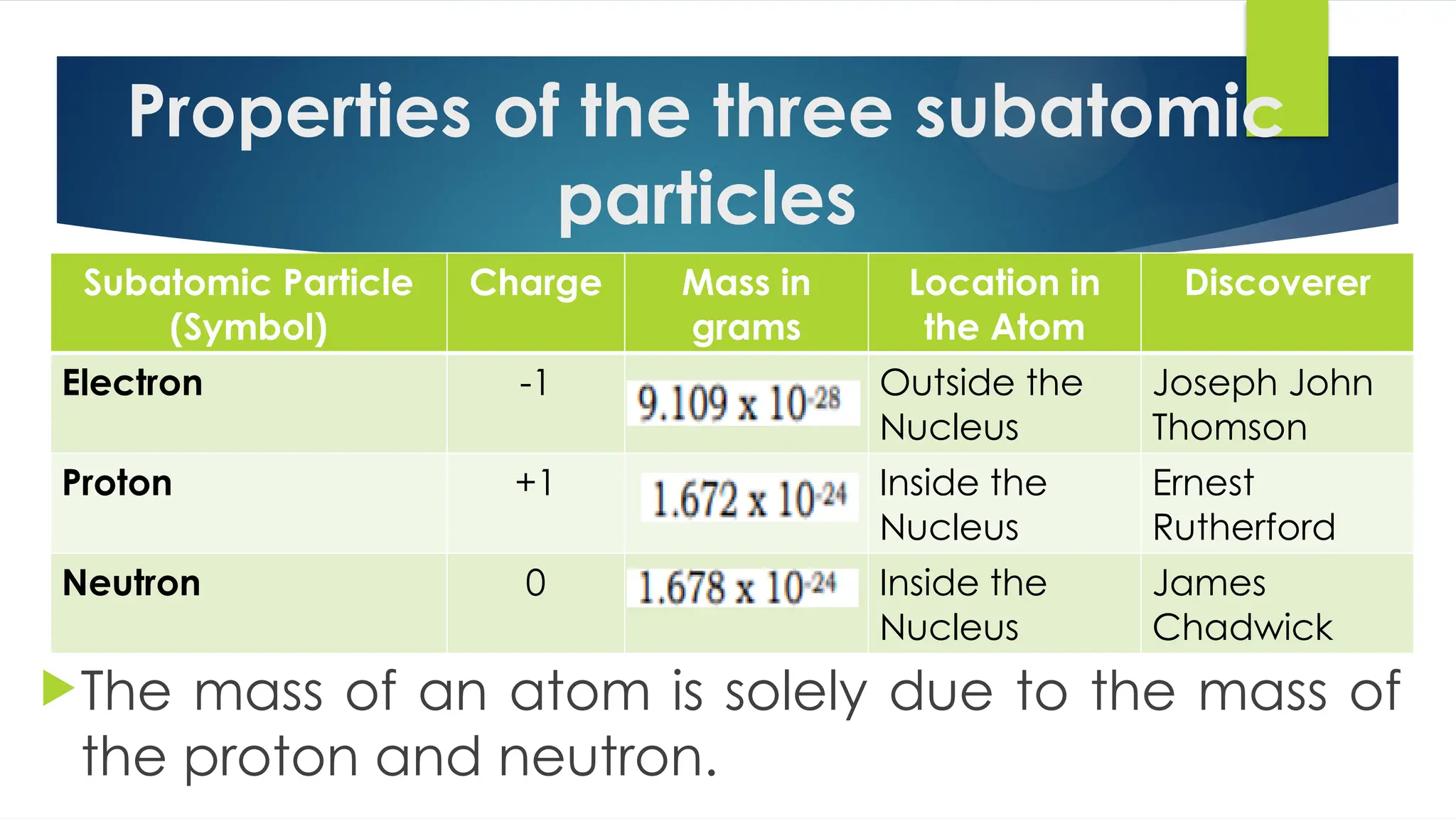 Properties of the three subatomic
particles
The mass of an atom is solely due to the mass of
the proton and neutron.
Subatomic Particle
(Symbol)
Charge Mass in
grams
Location in
the Atom
Discoverer
Electron -1 Outside the
Nucleus
Joseph John
Thomson
Proton +1 Inside the
Nucleus
Ernest
Rutherford
Neutron 0 Inside the
Nucleus
James
Chadwick
 