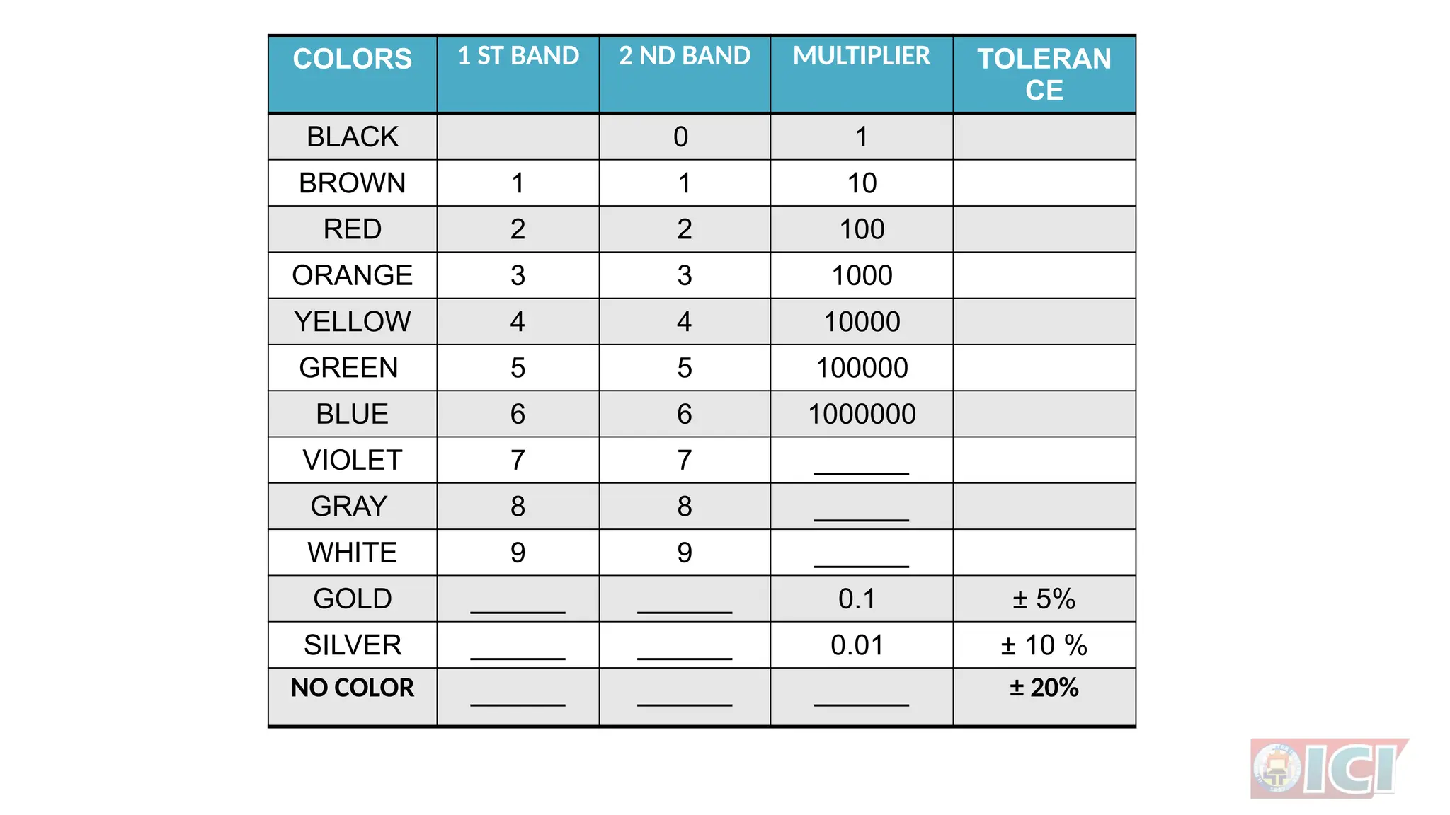 COLORS 1 ST BAND 2 ND BAND MULTIPLIER TOLERAN
CE
BLACK 0 1
BROWN 1 1 10
RED 2 2 100
ORANGE 3 3 1000
YELLOW 4 4 10000
GREEN 5 5 100000
BLUE 6 6 1000000
VIOLET 7 7 ______
GRAY 8 8 ______
WHITE 9 9 ______
GOLD ______ ______ 0.1 ± 5%
SILVER ______ ______ 0.01 ± 10 %
NO COLOR ______ ______ ______ ± 20%
 