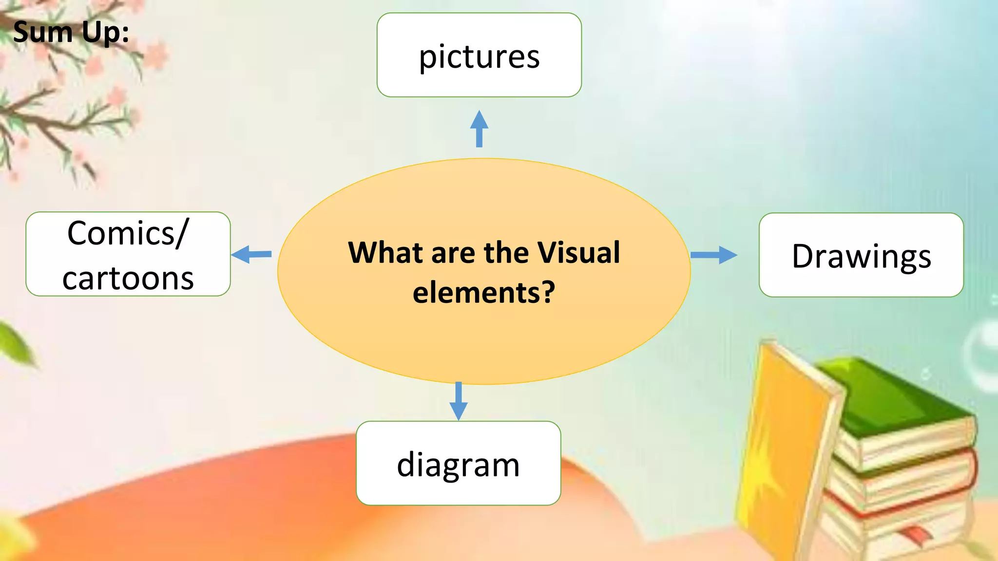 What are the Visual
elements?
Sum Up:
Drawings
pictures
Comics/
cartoons
diagram
 