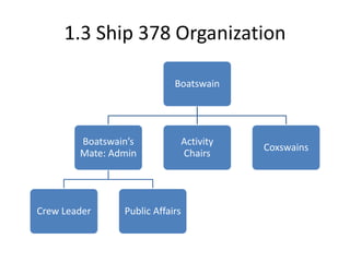 1.3 Ship 378 Organization
Boatswain

Boatswain’s
Mate: Admin

Crew Leader

Public Affairs

Activity
Chairs

Coxswains

 