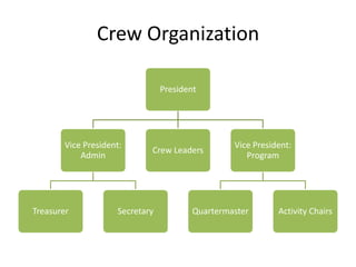 Crew Organization
President

Vice President:
Admin

Treasurer

Crew Leaders

Secretary

Vice President:
Program

Quartermaster

Activity Chairs

 
