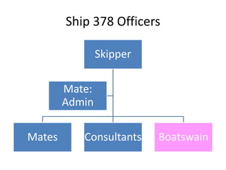 Ship 378 Officers
Skipper

Mate:
Admin
Mates

Consultants

Boatswain

 