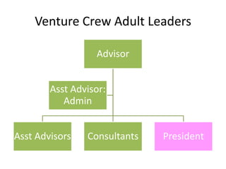 Venture Crew Adult Leaders
Advisor
Asst Advisor:
Admin
Asst Advisors

Consultants

President

 