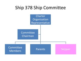 Ship 378 Ship Committee
Charter
Organization
Representative
Committee
Chairman

Committee
Members

Parents

Skipper

 
